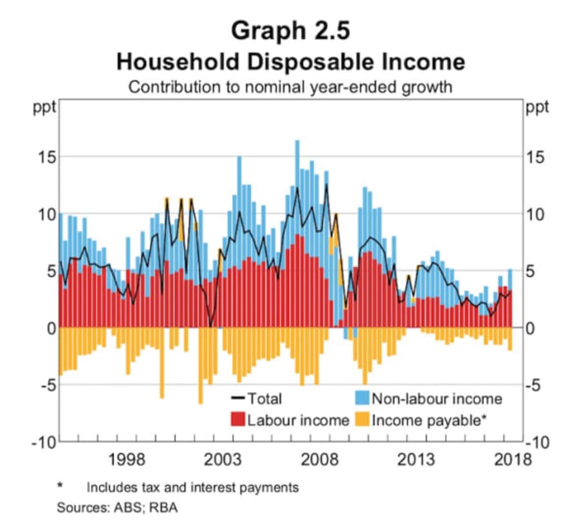 Household consumption growth stable but income growth remains low: RBA