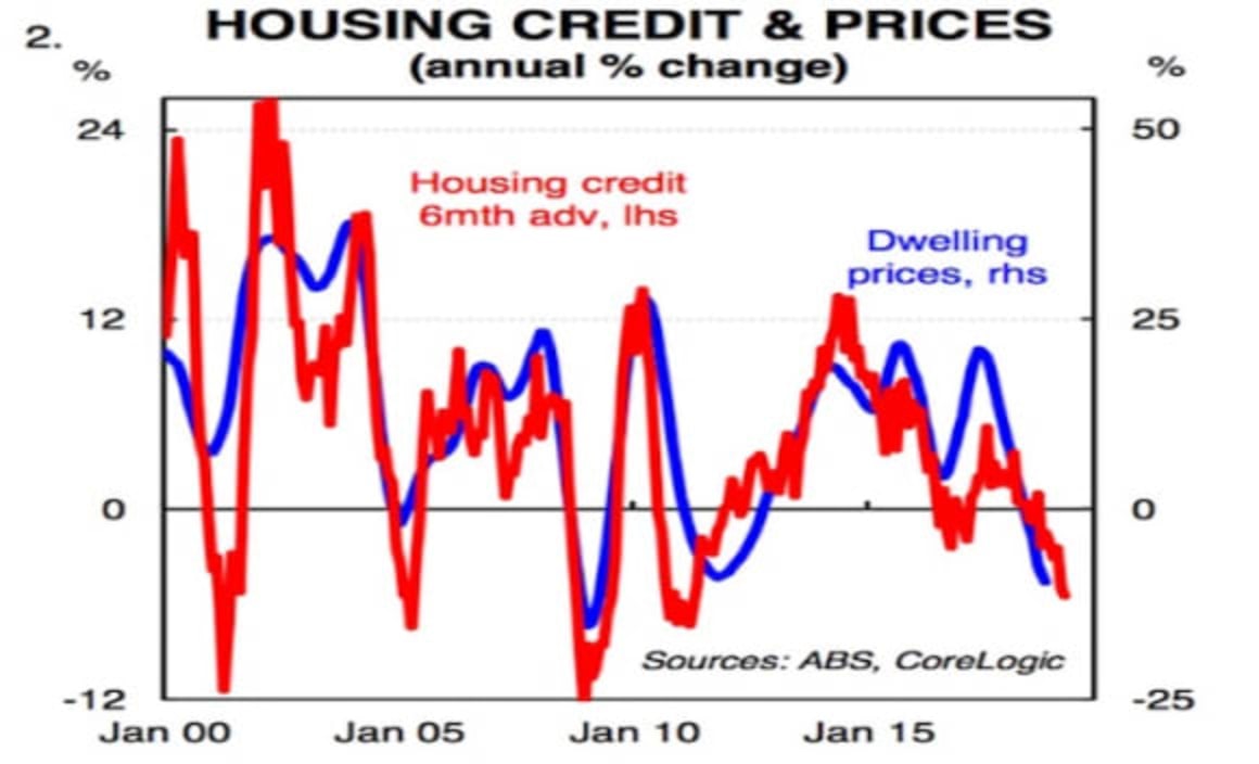 The top four indicators driving home prices across Australia: CBA