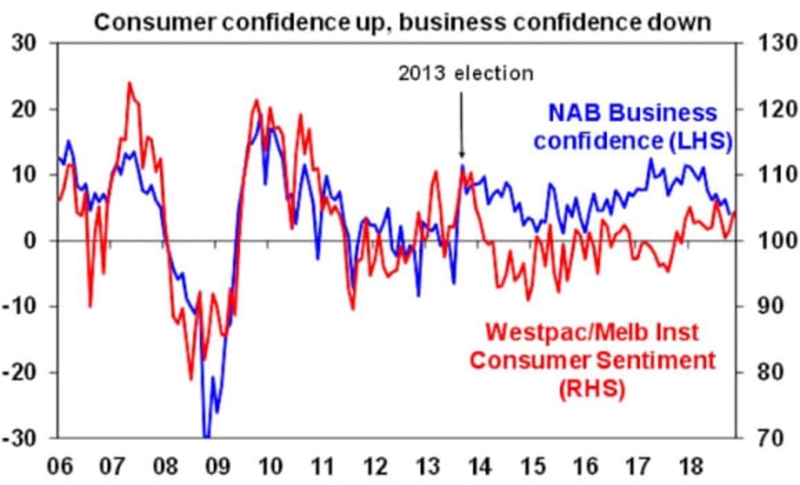 Consumer confidence up but business confidence down: Shane Oliver