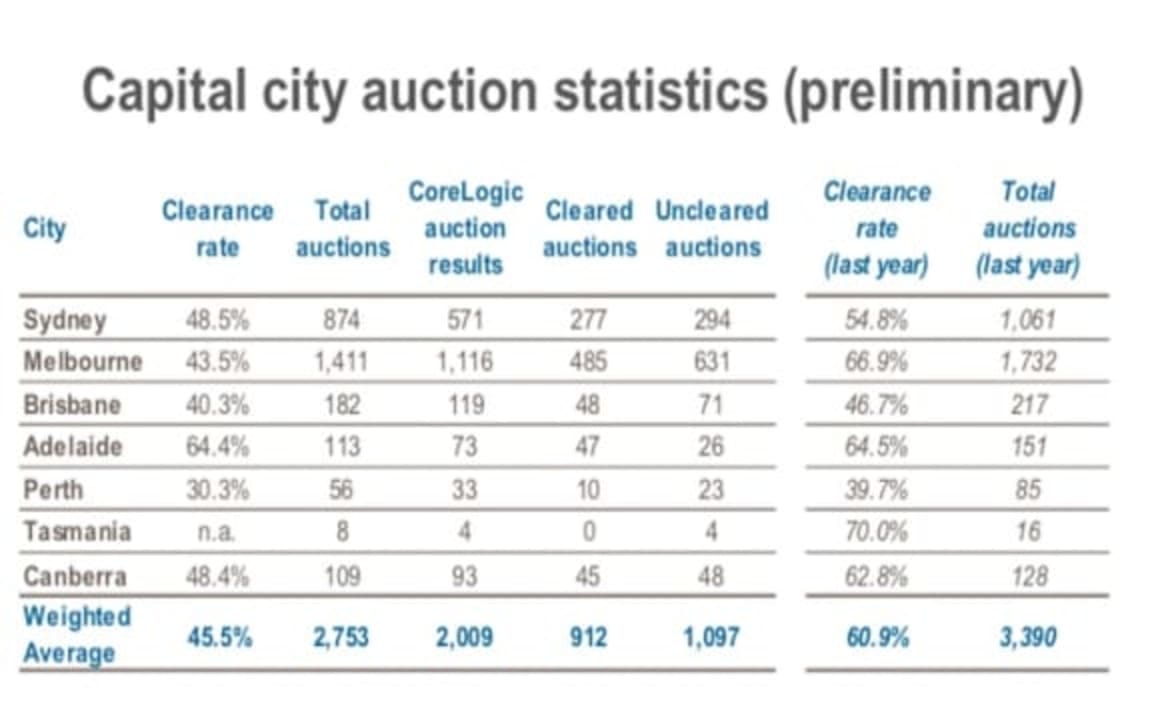 Adelaide star in weekend auctions