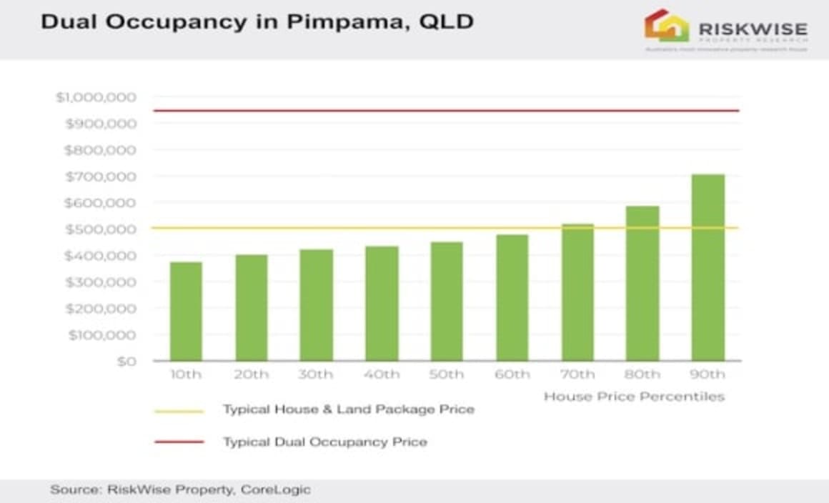 Dual occupancy investment properties a high-risk endeavour: Doron Peleg