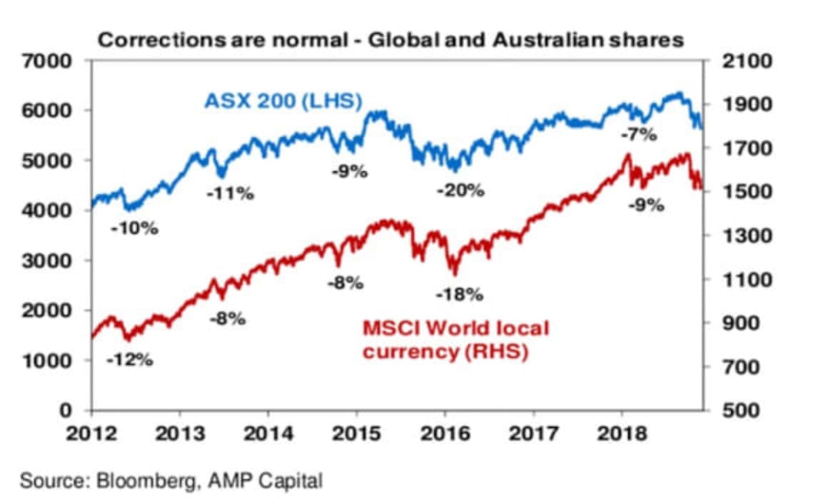 The story of the three bears and the share market: Shane Oliver