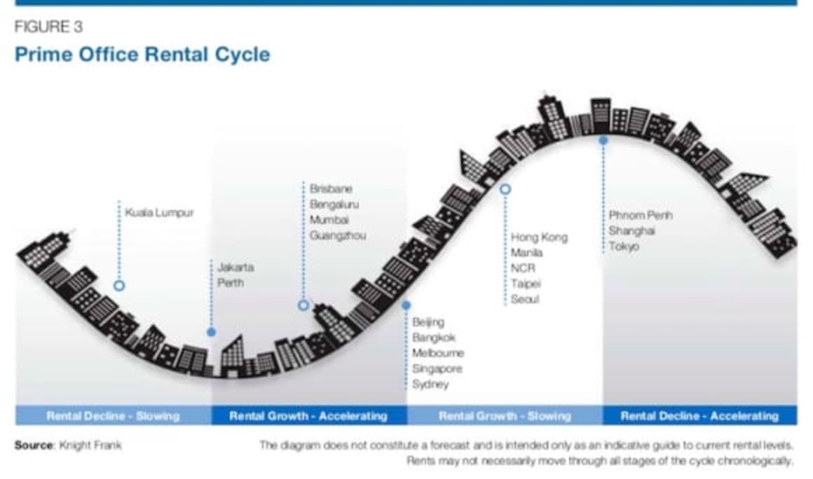 Slower office rental growth, but still increasing: Knight Frank's Prime Office Rental Index