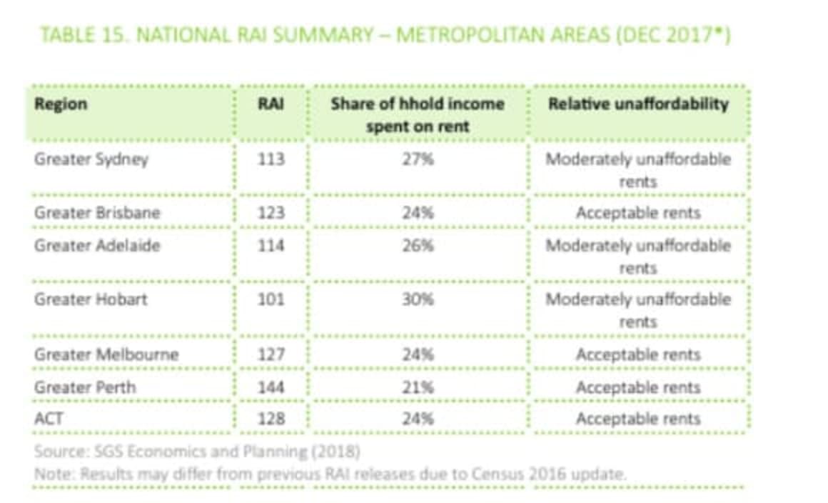 Singles, pensioners and families on low incomes are struggling with affordability: RAI