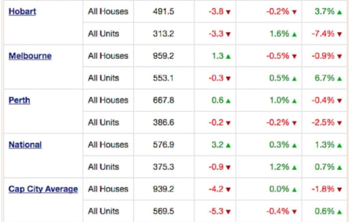 Property listings slip modestly in October: SQM Research