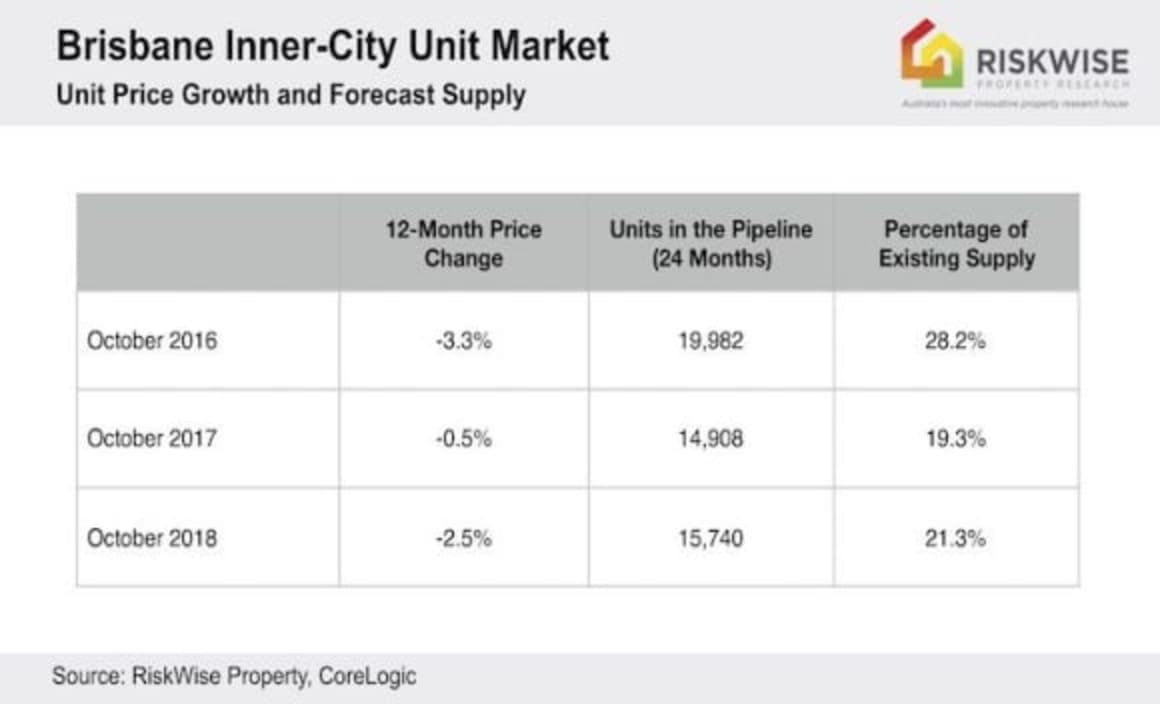 Brisbane off-the-plan units the riskiest property investments