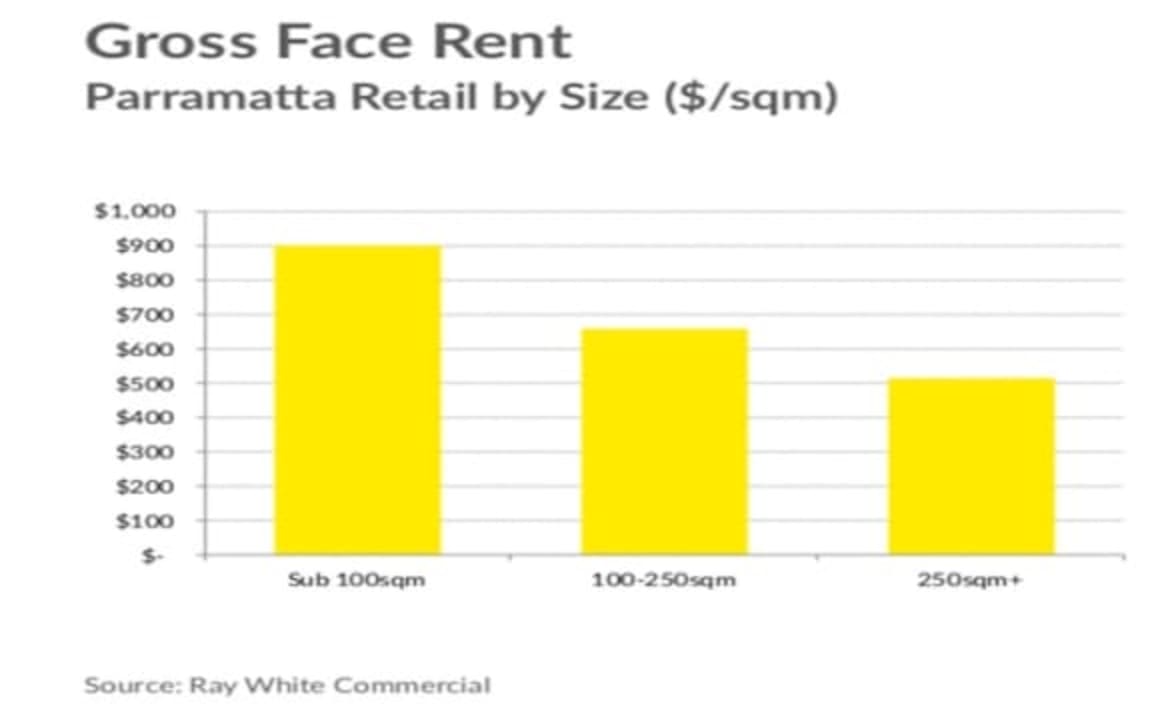 Development boom builds future for Parramatta CBD