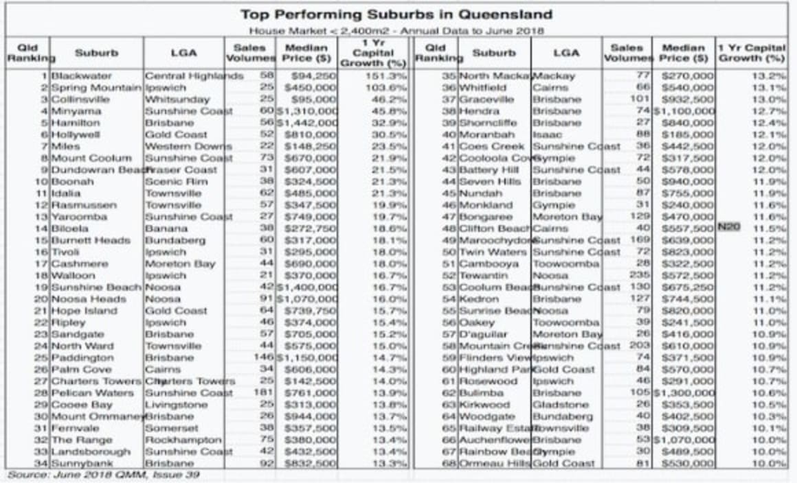 Coastal areas star as Queensland's double-digit growth suburbs are revealed: REIQ