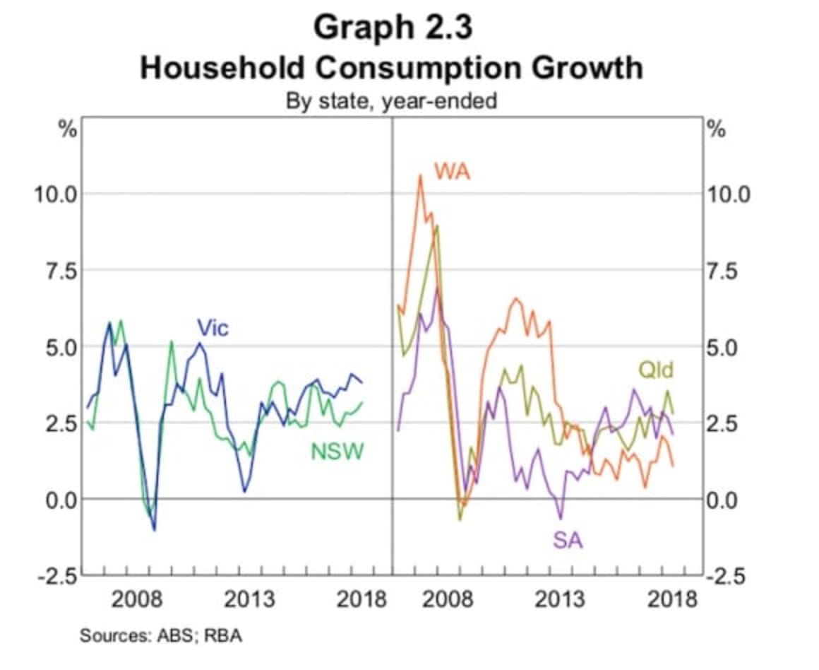 Household consumption growth stable but income growth remains low: RBA