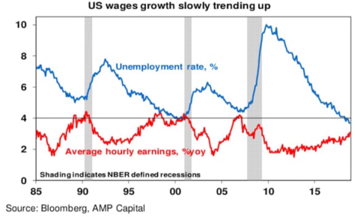 Rising US interest rates, trade wars, the US midterm election results, etc - should investors be worried? Shane Oliver