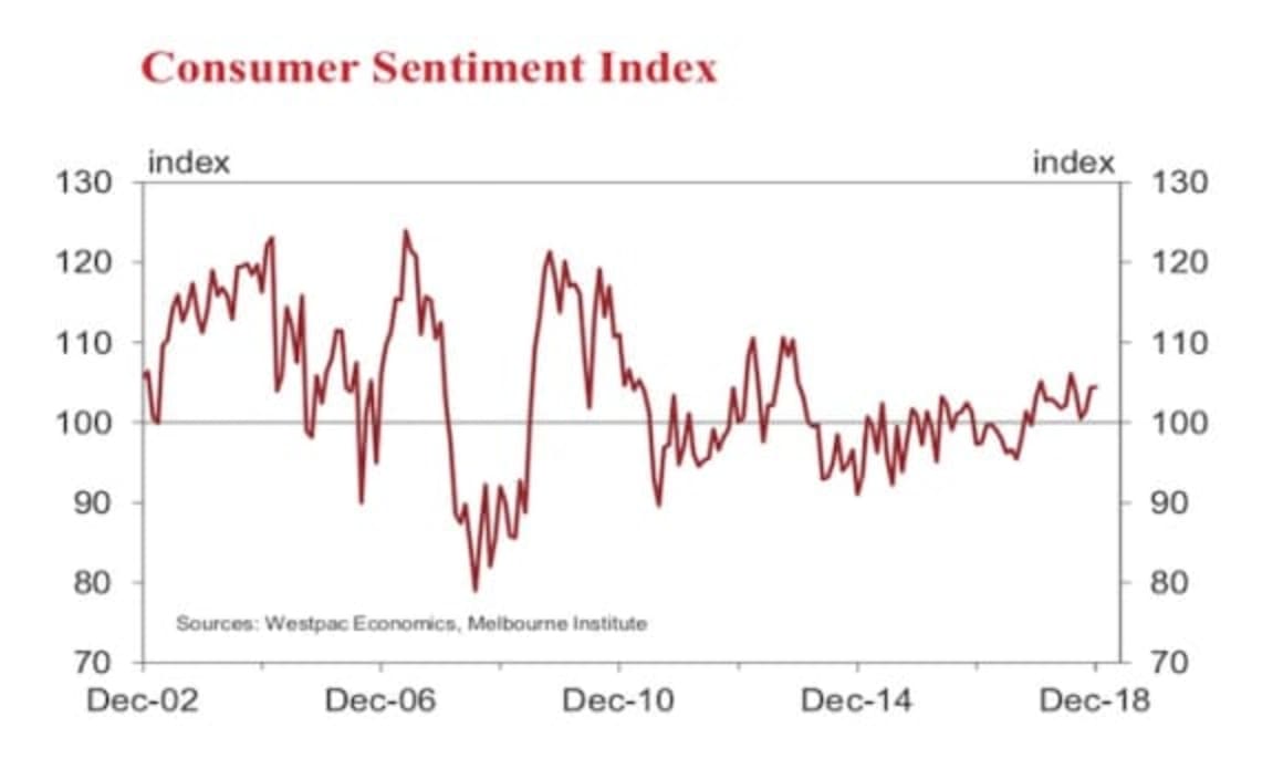 Consumer sentiment continues at cautiously optimistic levels