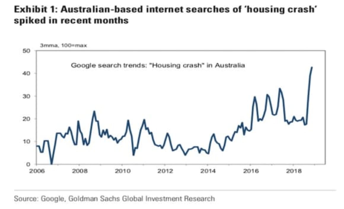 Labor unlikely to get all its feared housing policies through Senate: Goldman Sachs