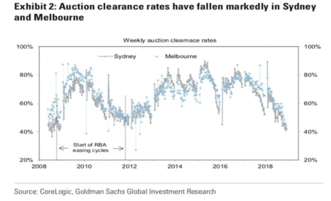 Labor unlikely to get all its feared housing policies through Senate: Goldman Sachs