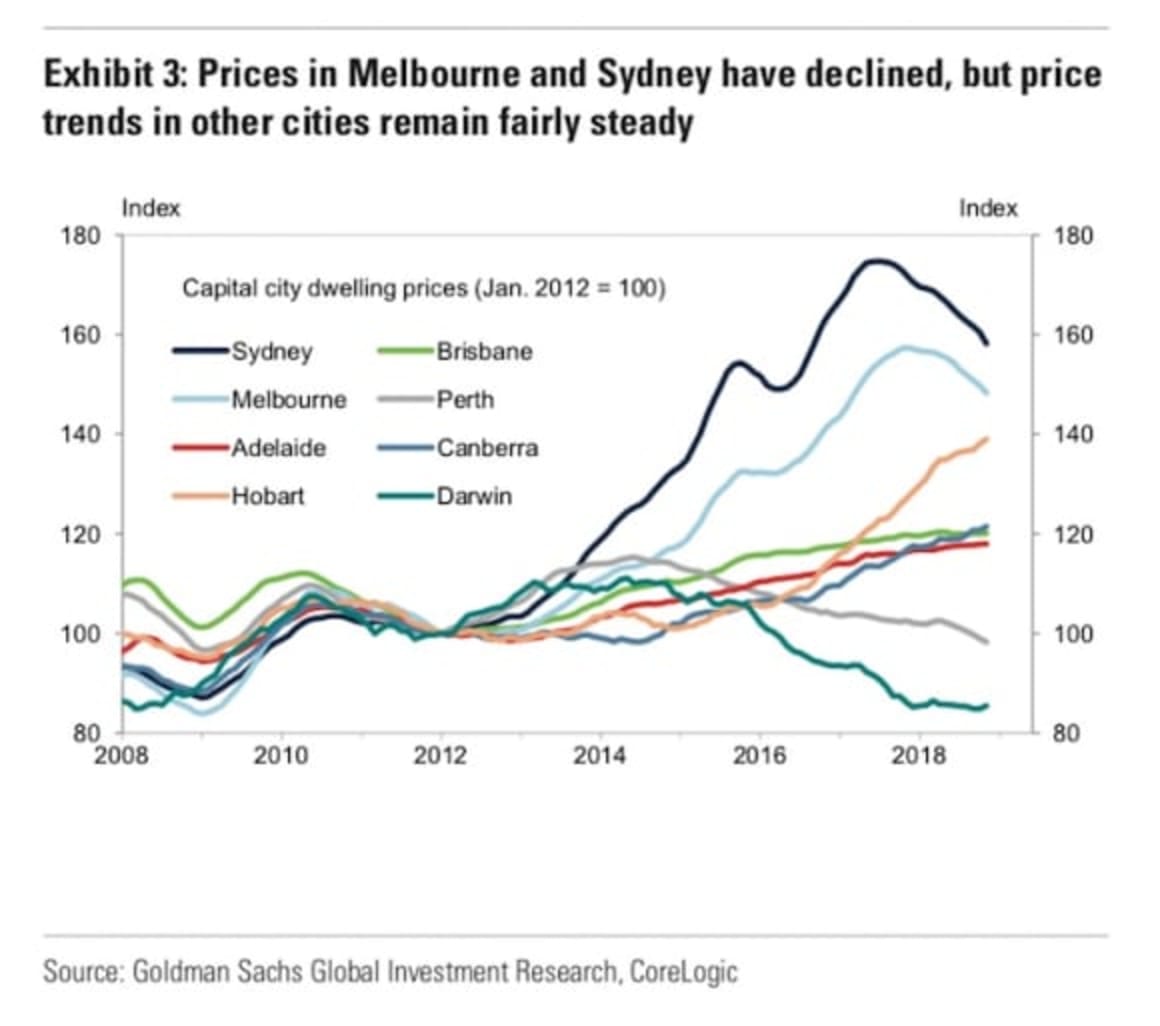 Labor unlikely to get all its feared housing policies through Senate: Goldman Sachs