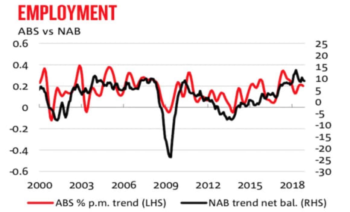 NAB scraps its two 2019 rate hike prediction - nothing until late 2020 