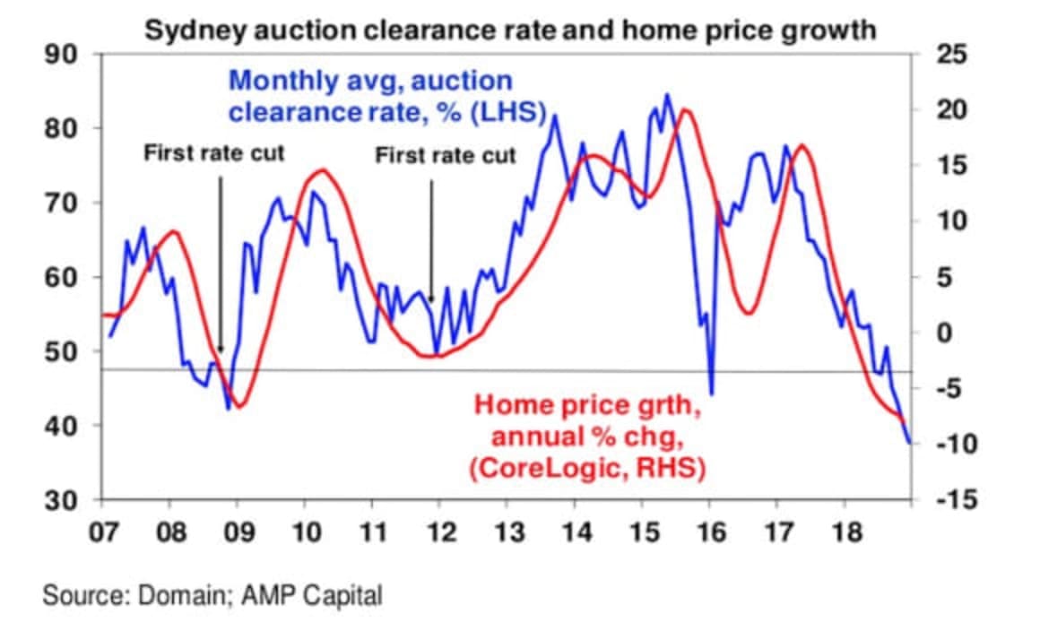 The Australian economy in 2019 - house prices, growth and interest rates: Shane Oliver