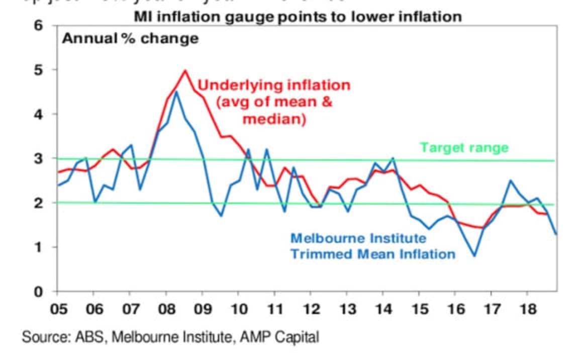 The Australian economy in 2019 - house prices, growth and interest rates: Shane Oliver