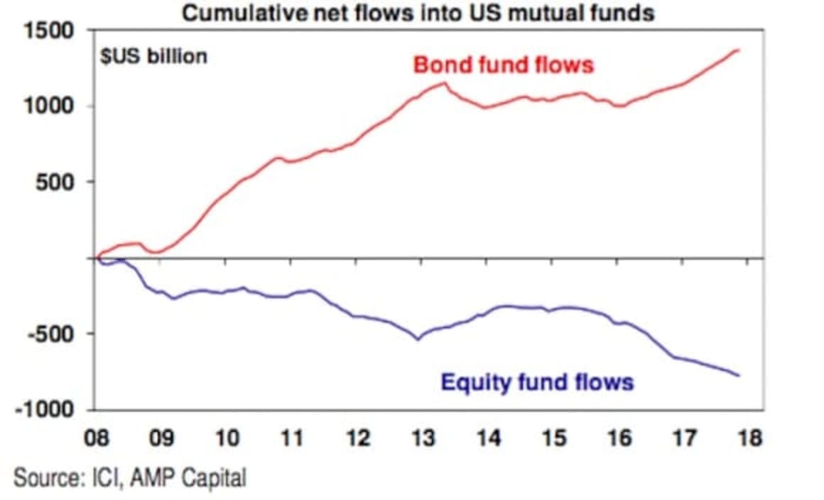 The risk for property from higher global inflation and bond yields: Shane Oliver