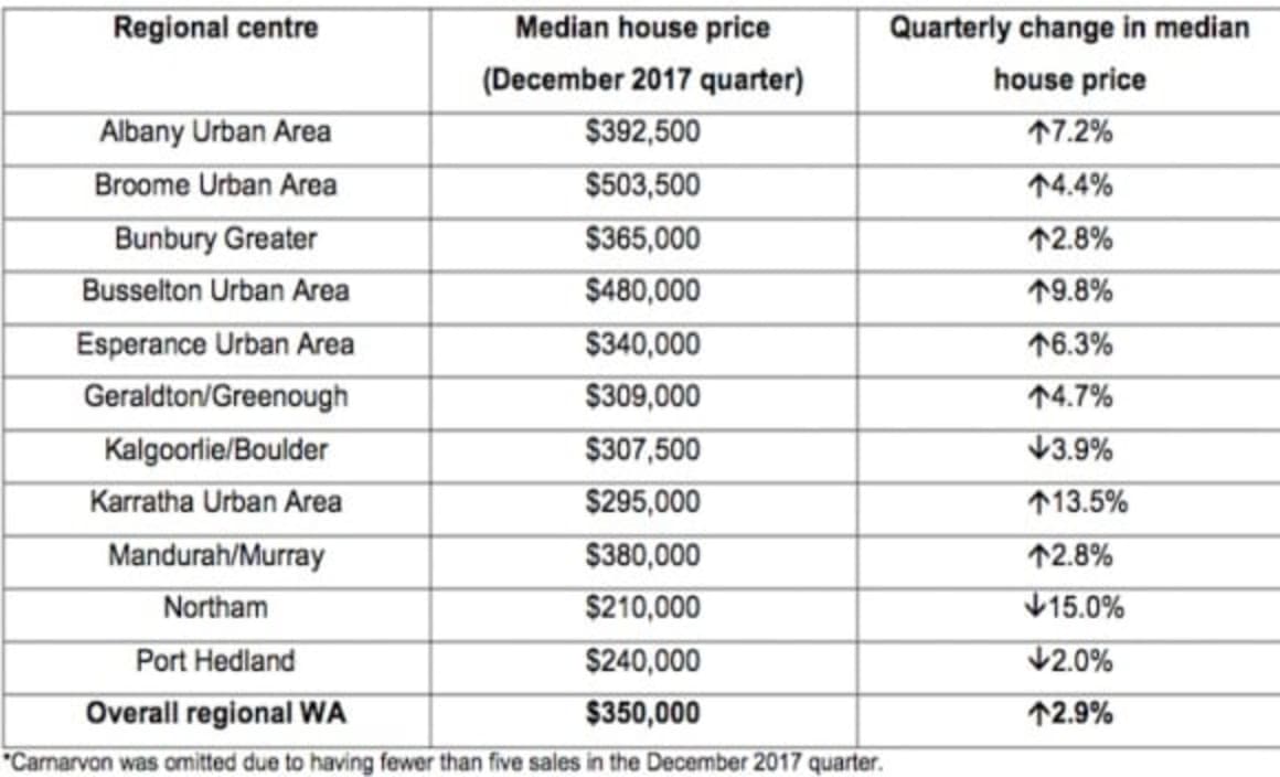 Regional WA outperforms Perth for price growth in latest quarter