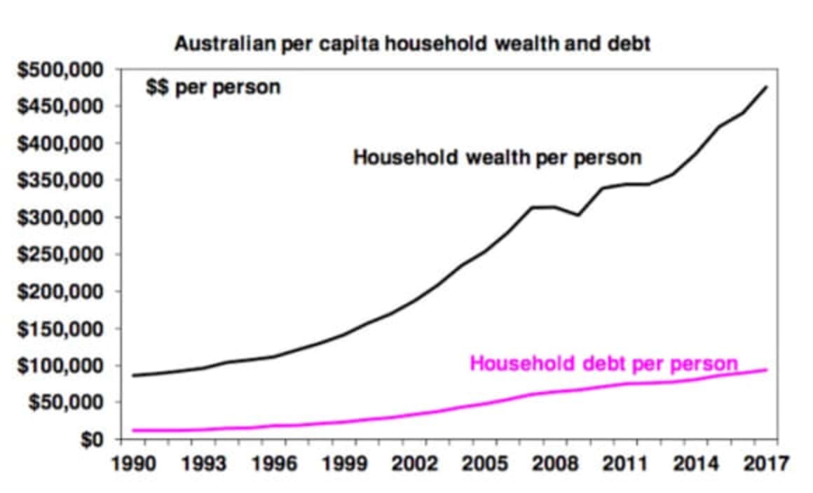 Australian's love affair with household debt - how big is the risk? Shane Oliver
