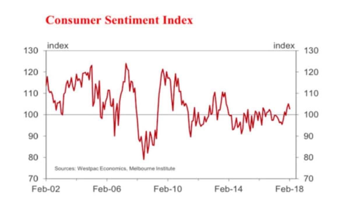 Consumer sentiment falls in response to stock market turmoil: Westpac's Bill Evans