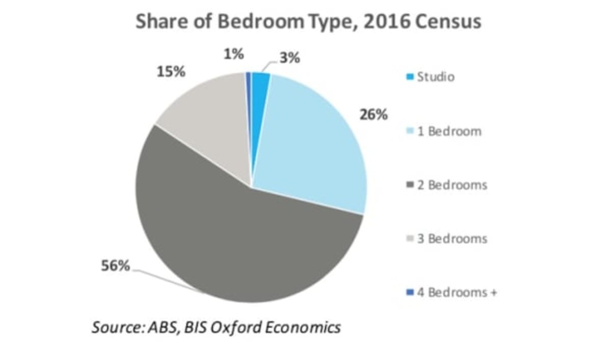 Little potential for further Sydney unit price growth: BIS 