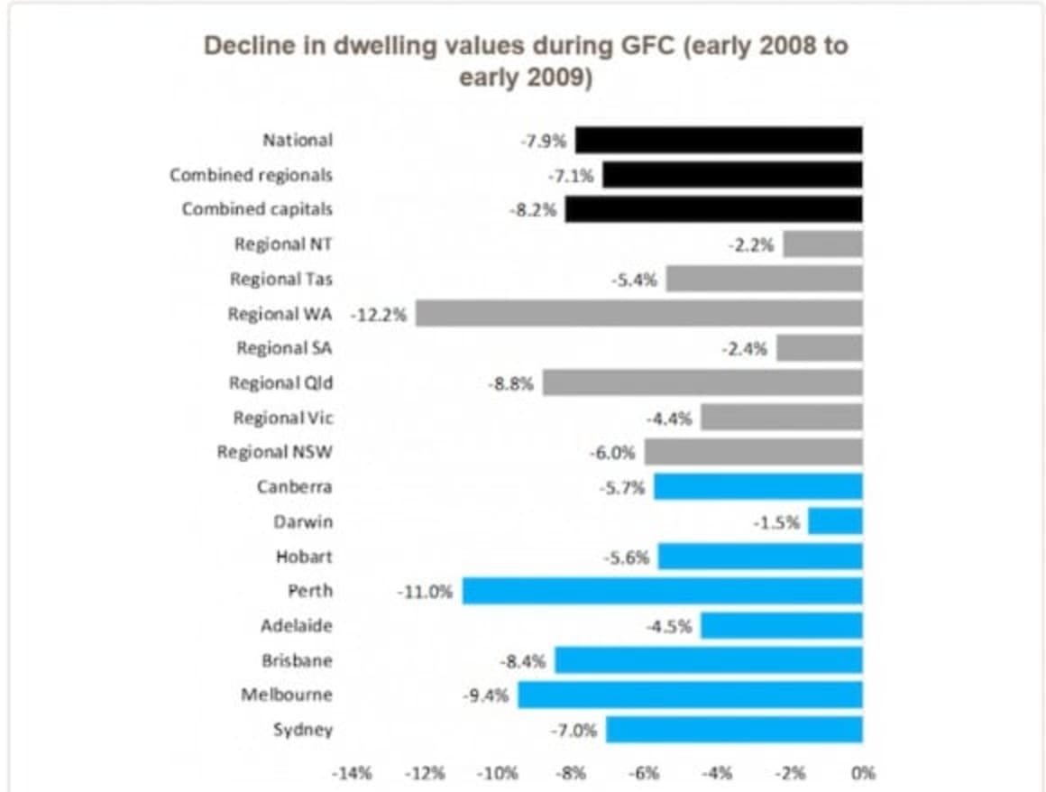 Little value growth outside of Sydney And Melbourne over past decade: Cameron Kusher