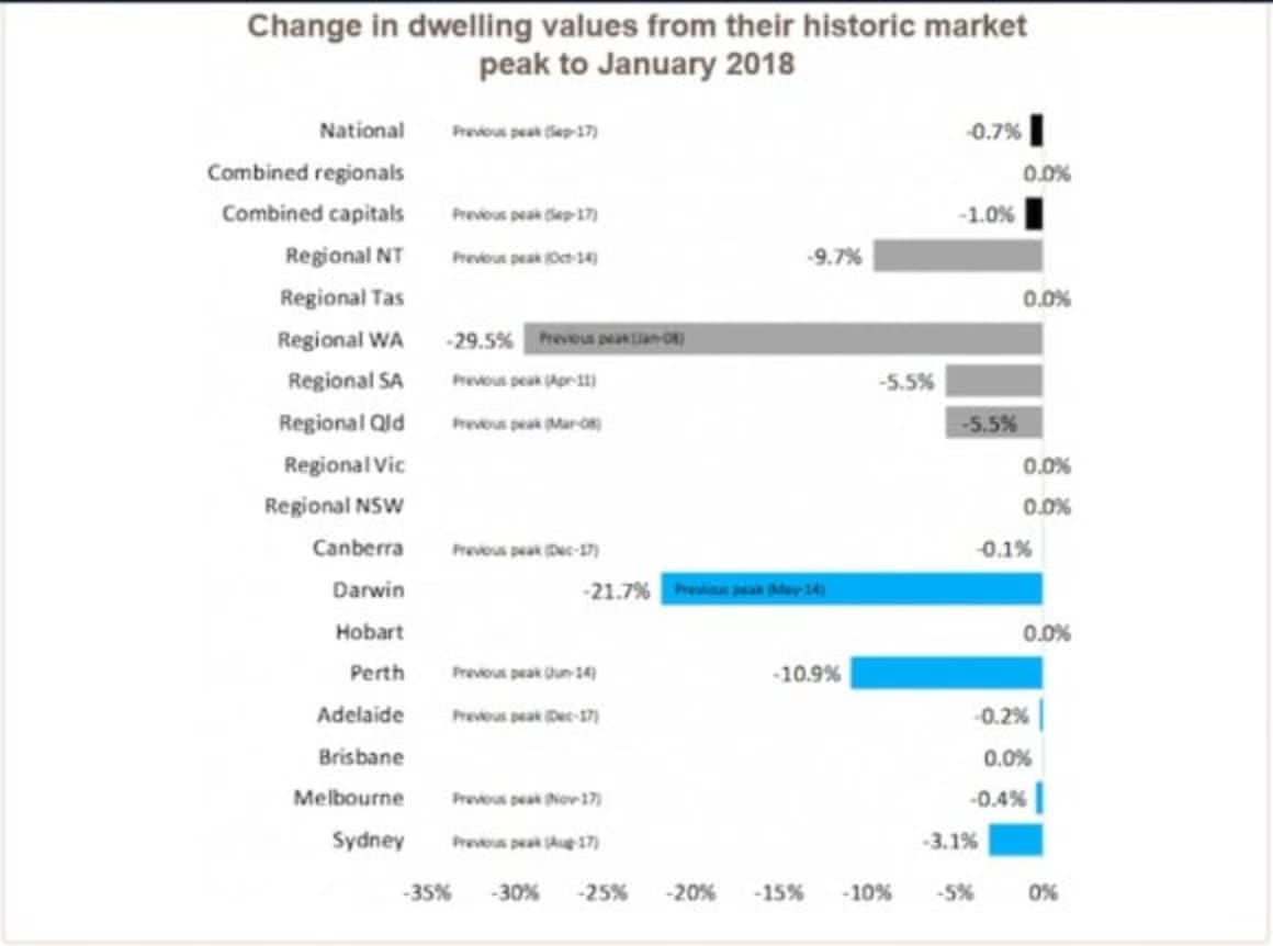 Little value growth outside of Sydney And Melbourne over past decade: Cameron Kusher