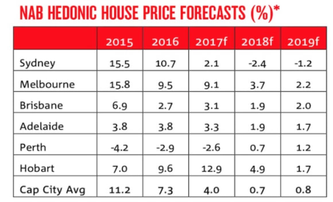 Sydney only capital with predicted house price falls over next two years: NAB