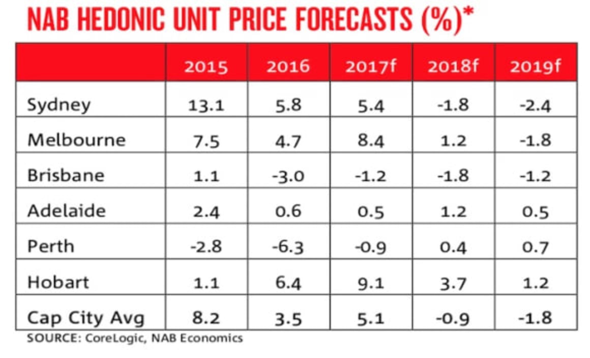 Sydney only capital with predicted house price falls over next two years: NAB