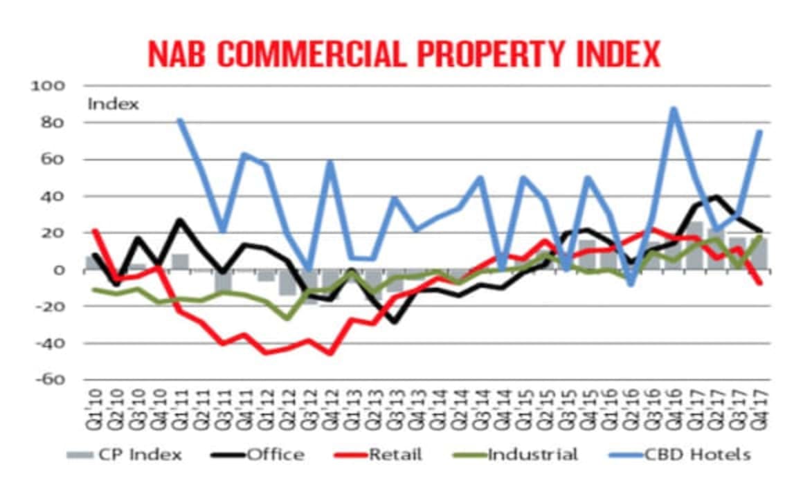 Retail sentiment falls sharply as sentiment in commercial property moderates: NAB