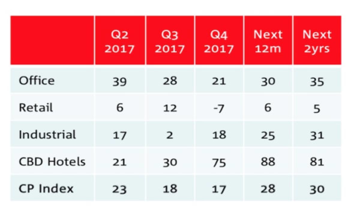 Retail sentiment falls sharply as sentiment in commercial property moderates: NAB 