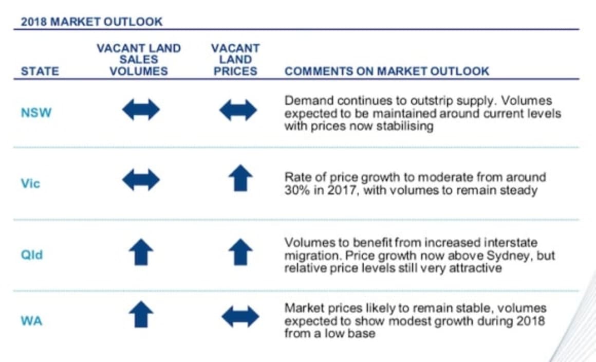 Stockland sell record housing lots to owner occupiers