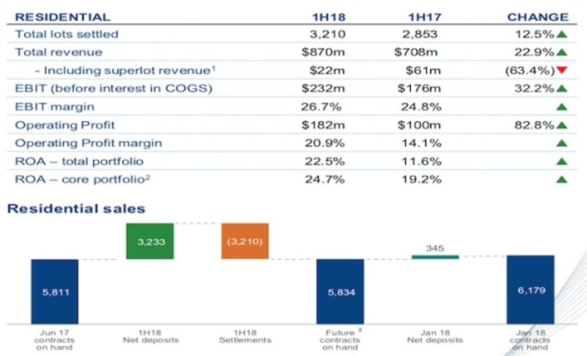 Stockland sell record housing lots to owner occupiers