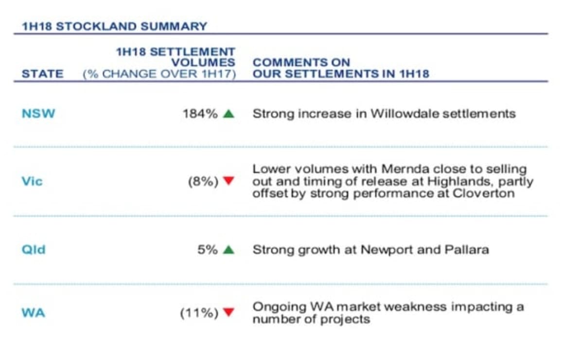 Stockland sell record housing lots to owner occupiers
