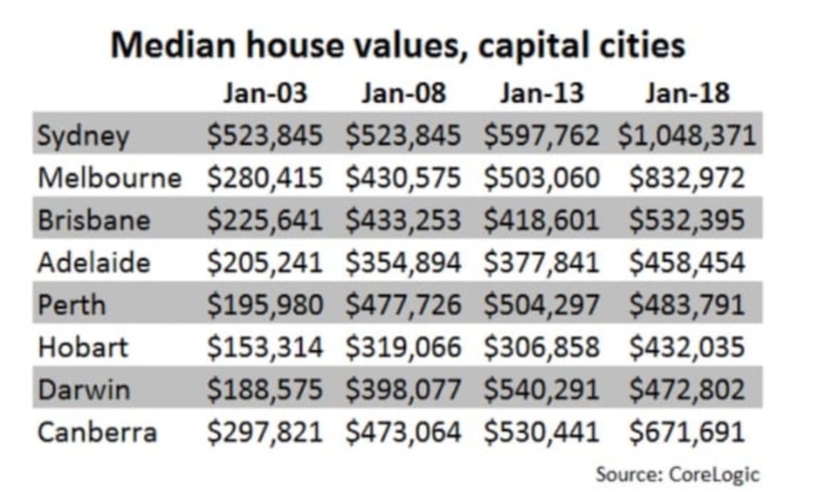 Monitoring the housing value gap: Cameron Kusher