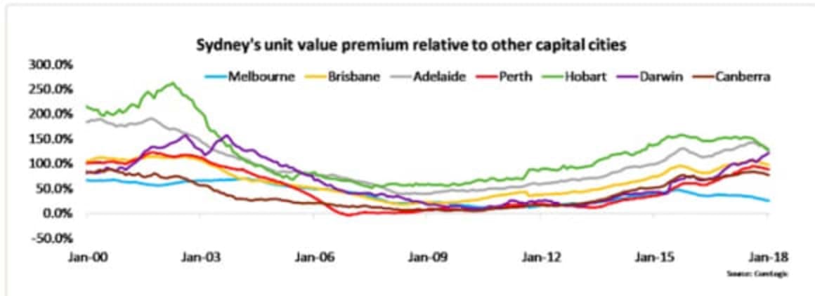 Monitoring the housing value gap: Cameron Kusher