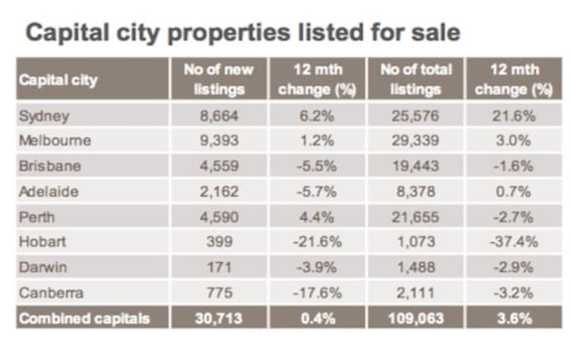 Melbourne stock levels up on last year: CoreLogic