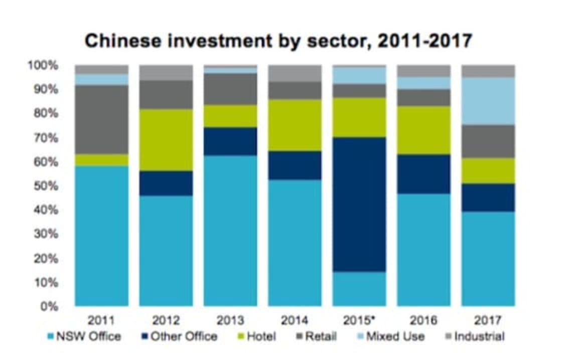 Chinese investment into Australian commercial property falls further from its 2015 peak
