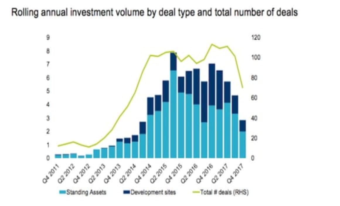 Chinese investment into Australian commercial property falls further from its 2015 peak