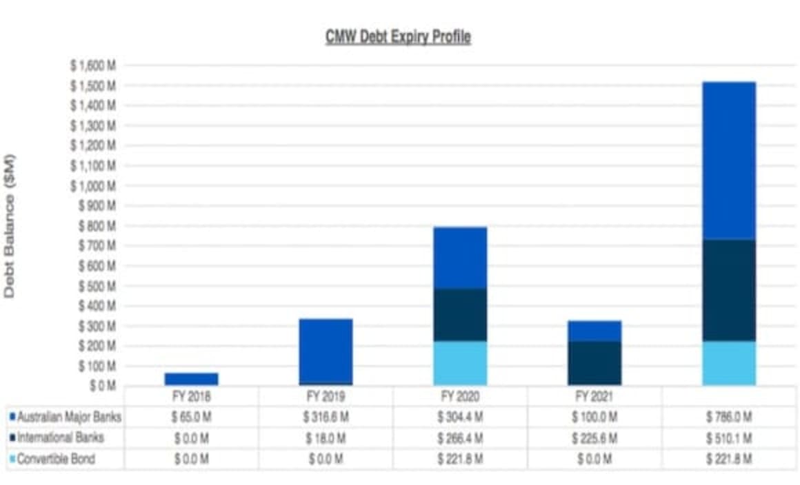 Cromwell Group post half yearly profits of over $155 million