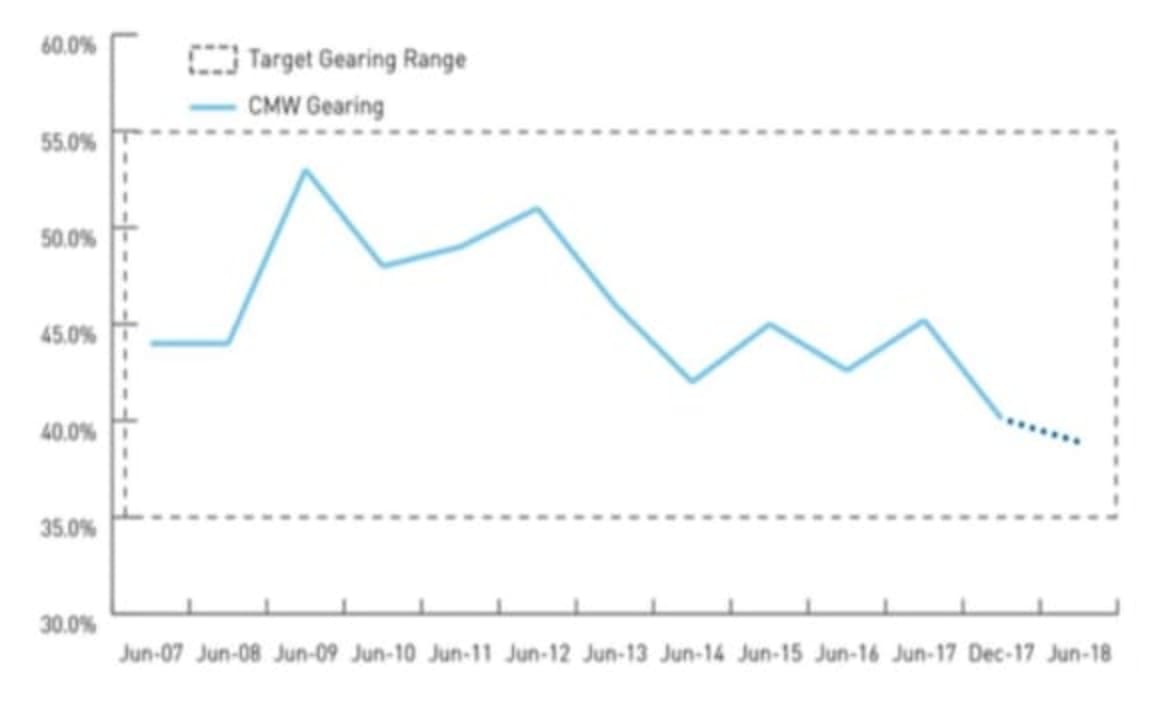 Cromwell Group post half yearly profits of over $155 million