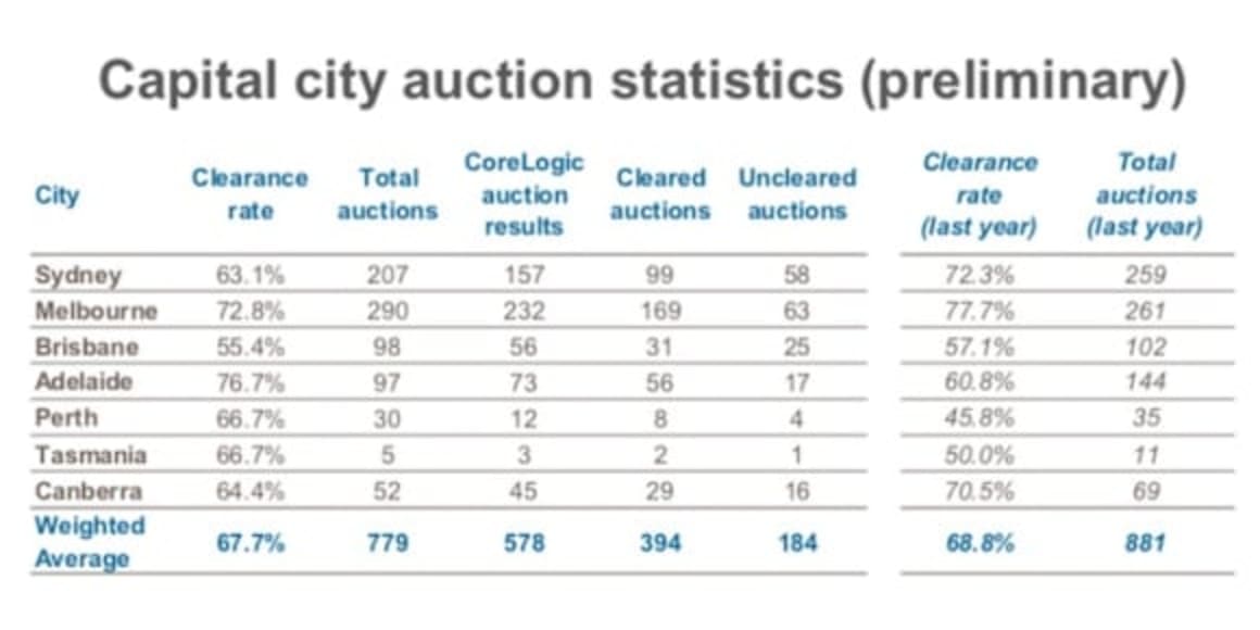 Regions alight, as Freshwater home kicks of 2018 auction sales