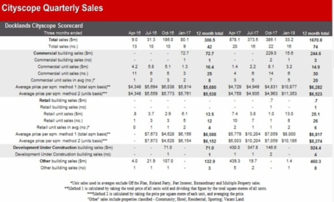 Docklands sees $1.6 billion in 2017 commercial property sales: Cityscope