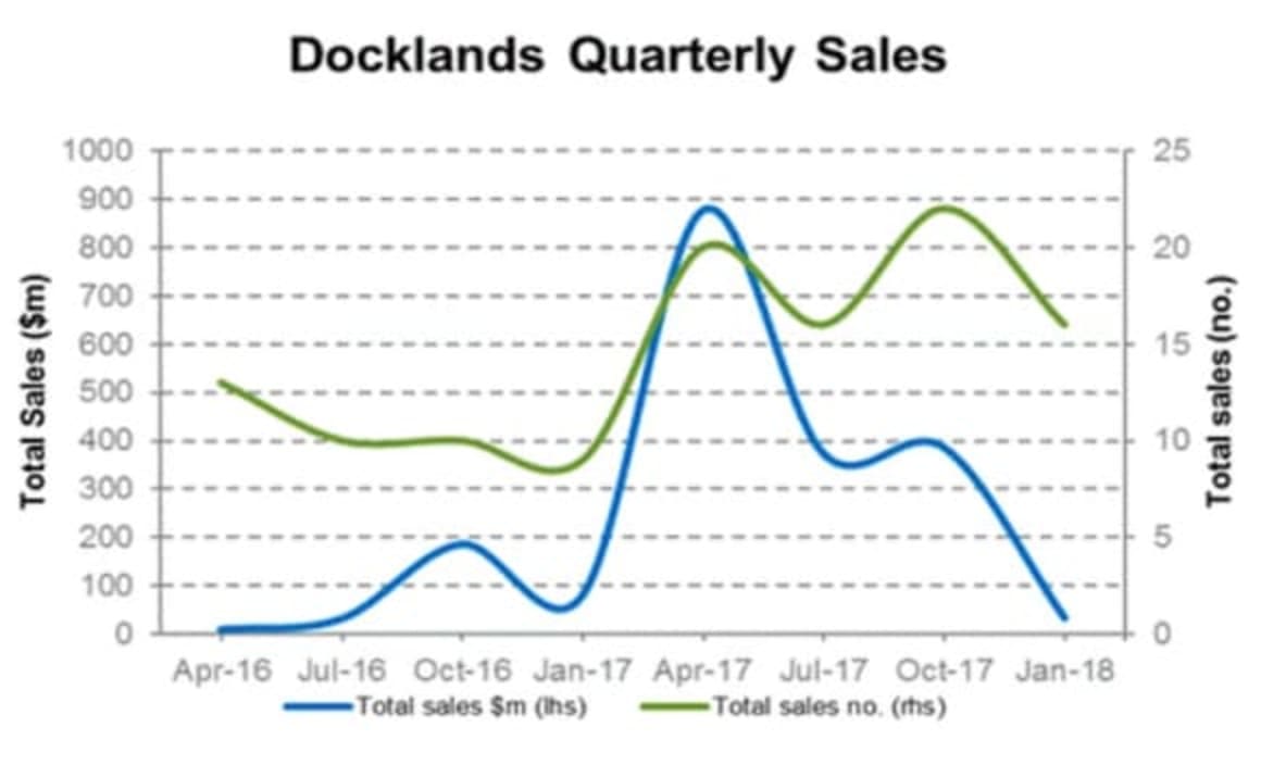 Docklands sees $1.6 billion in 2017 commercial property sales: Cityscope