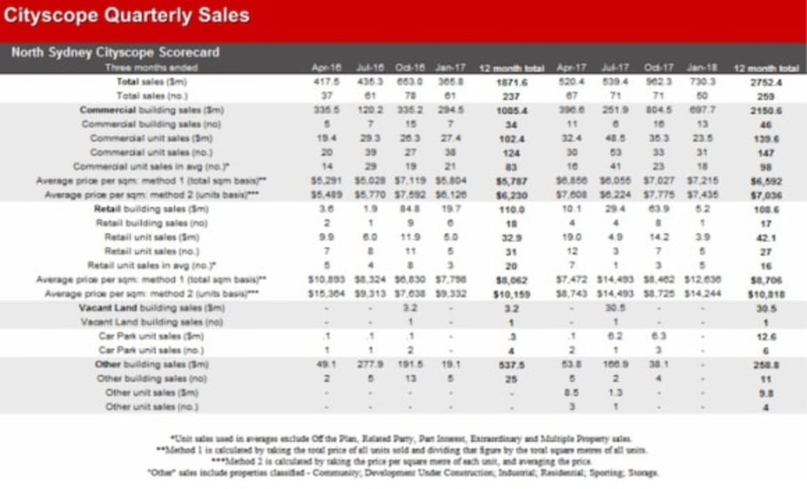 North Sydney commercial property market update; Citiscope