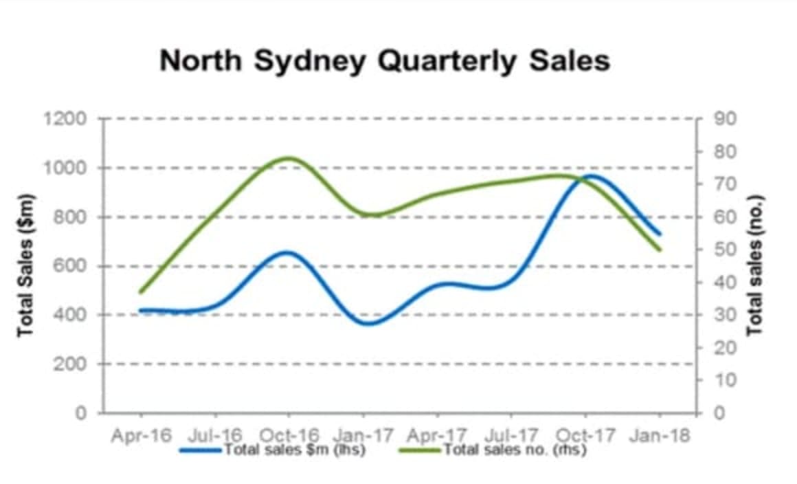 North Sydney commercial property market update; Citiscope