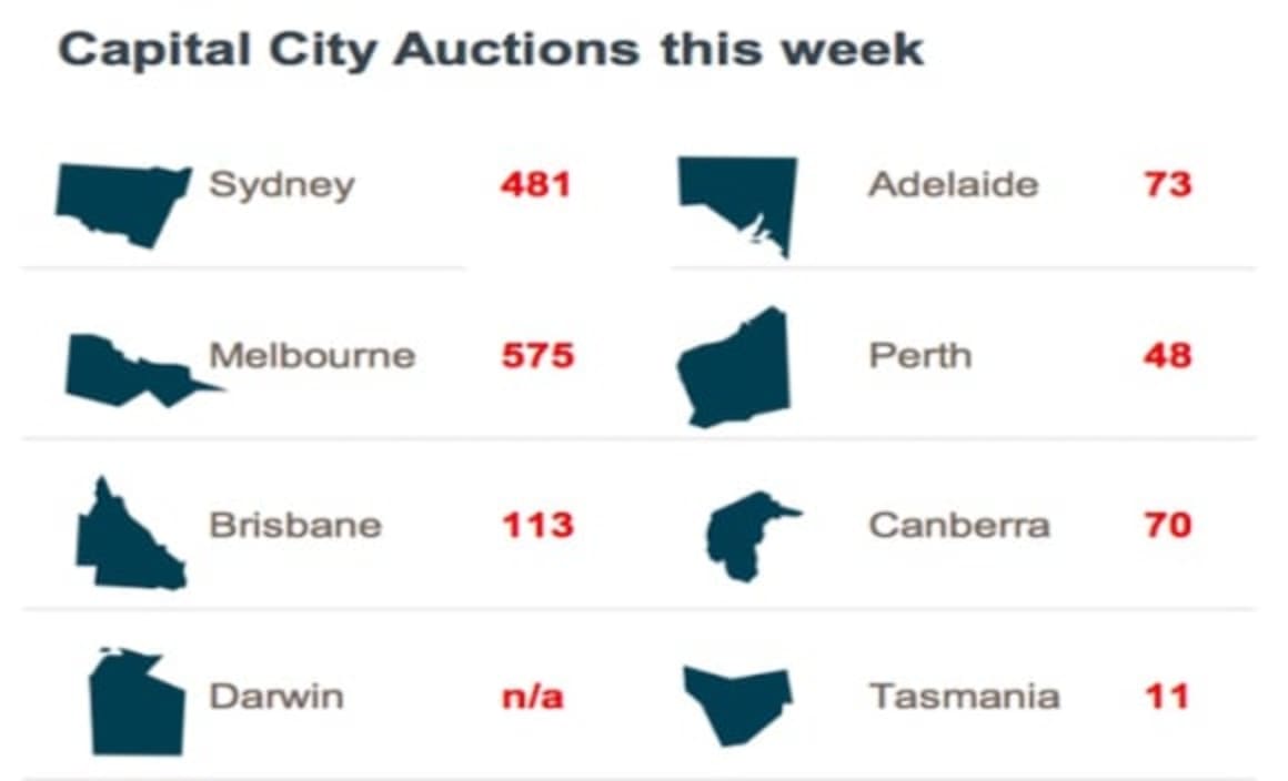 Point Cook ranks as busiest weekend auction suburb