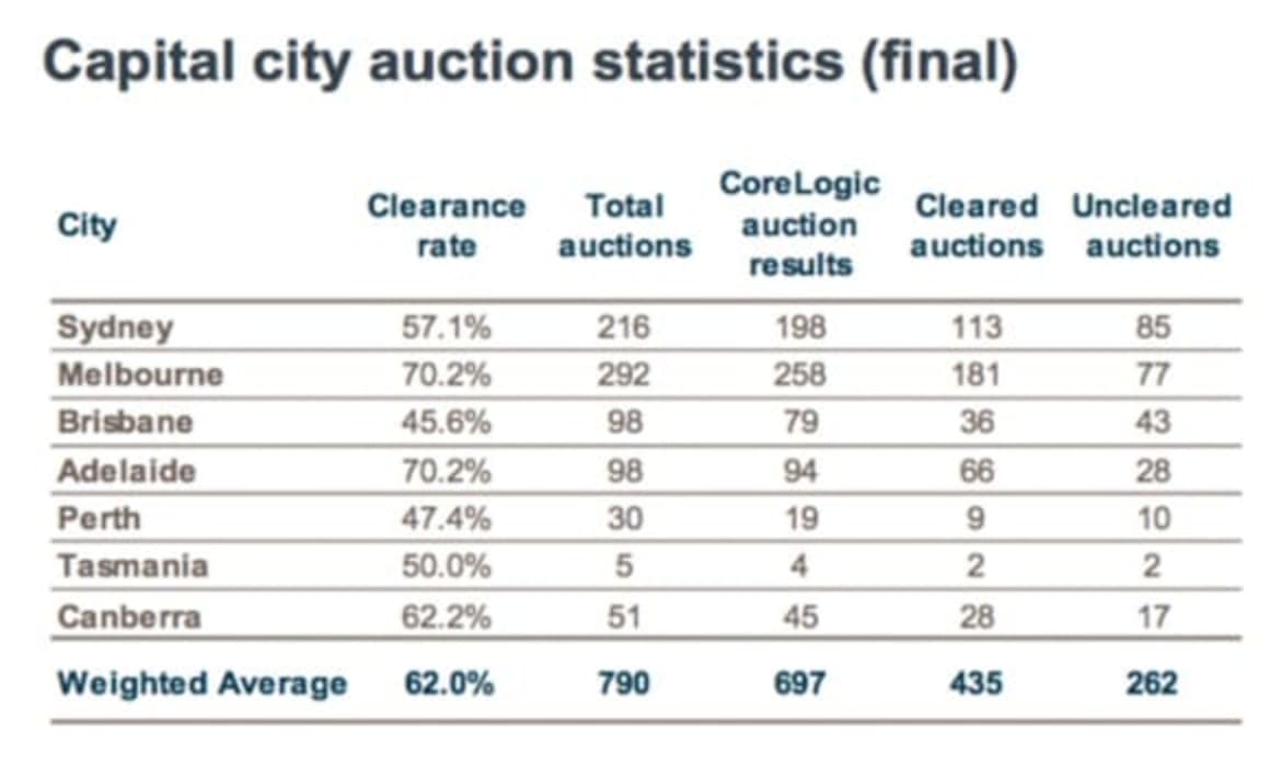 Point Cook ranks as busiest weekend auction suburb