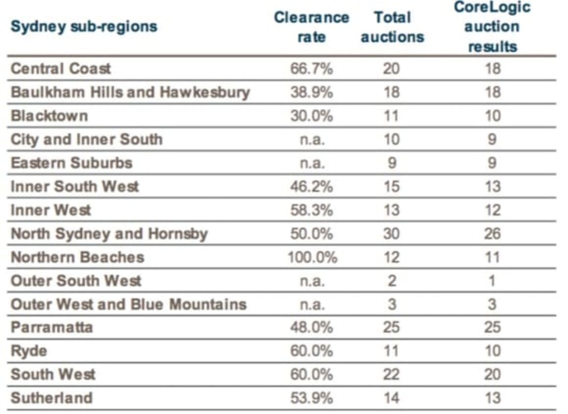 Point Cook ranks as busiest weekend auction suburb